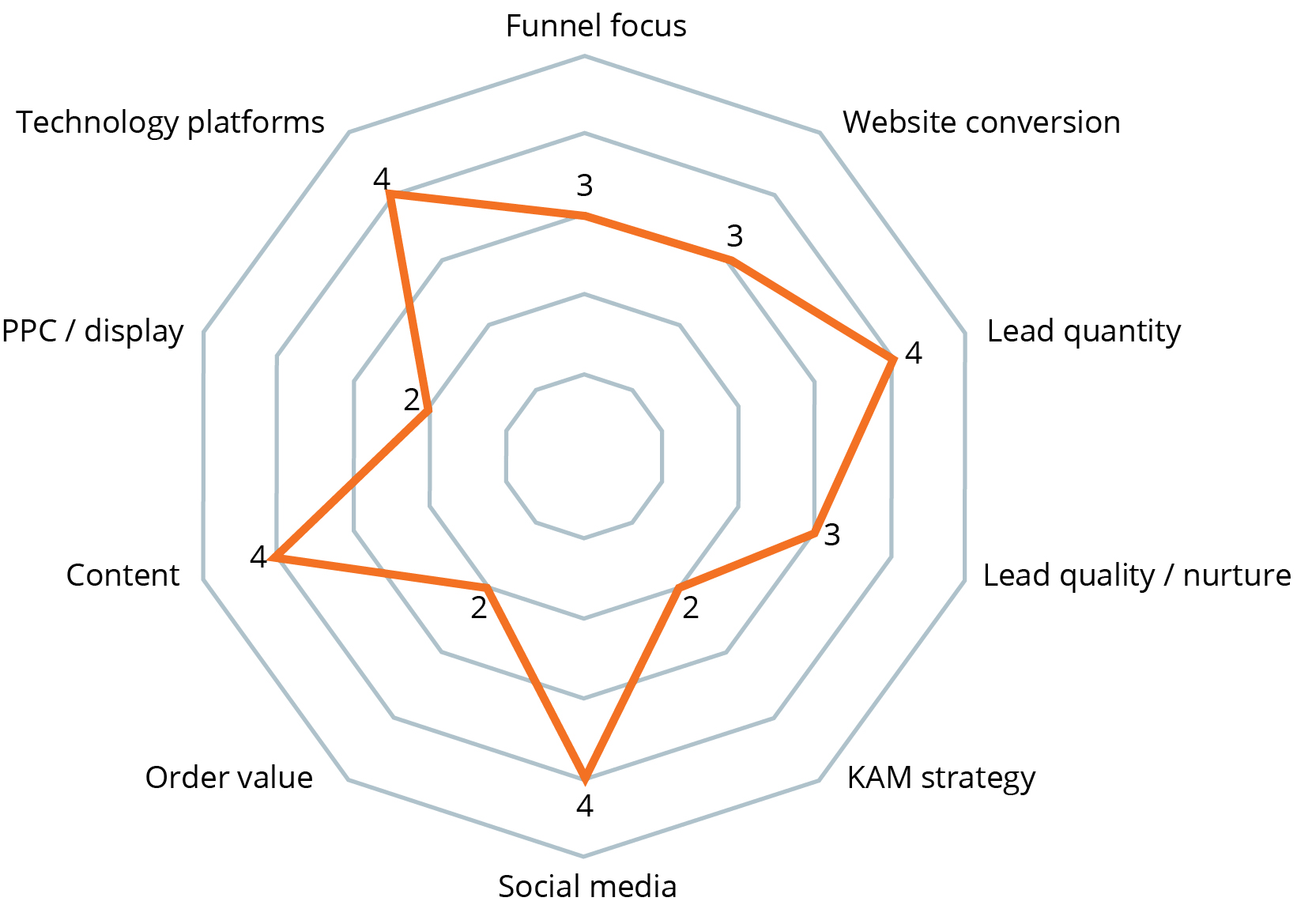 DK Digital lead generation potentiale analyse | Blue Business A/S